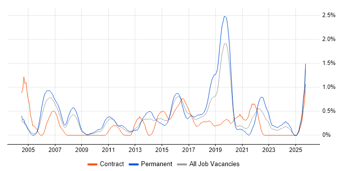 Senior Architect job vacancy trend in Northamptonshire