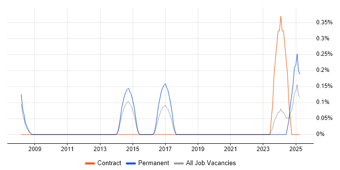 Job vacancy trend for Senior Business Intelligence Analyst in Northamptonshire Job vacancy trend for Senior Business Intelligence Analyst in Northamptonshire