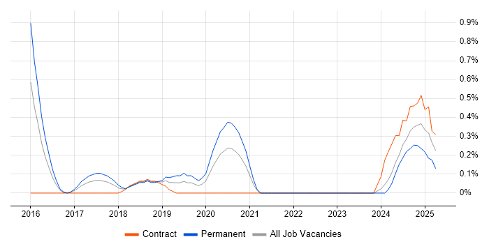 Job vacancy trend for Senior Cloud Engineer in Northamptonshire
