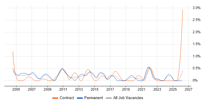 Senior Consultant job vacancy trend in Northamptonshire