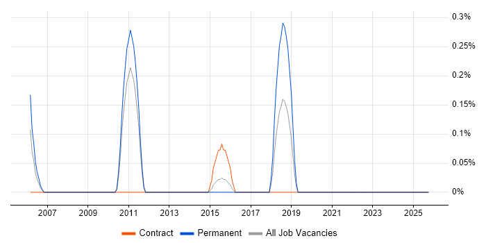 Senior Data Architect job vacancy trend in Northamptonshire