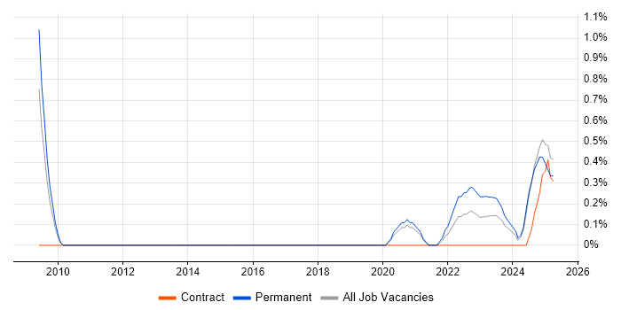 Job vacancy trend for Senior Data Engineer in Northamptonshire Job vacancy trend for Senior Data Engineer in Northamptonshire