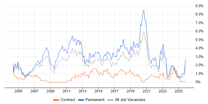 Senior Developer job vacancy trend in Northamptonshire