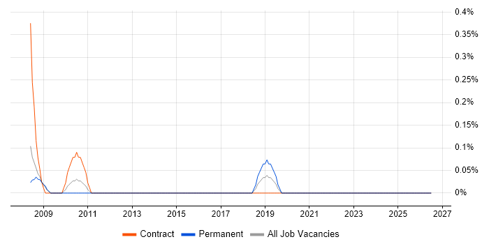 Senior Finance Project Manager job vacancy trend in Northamptonshire