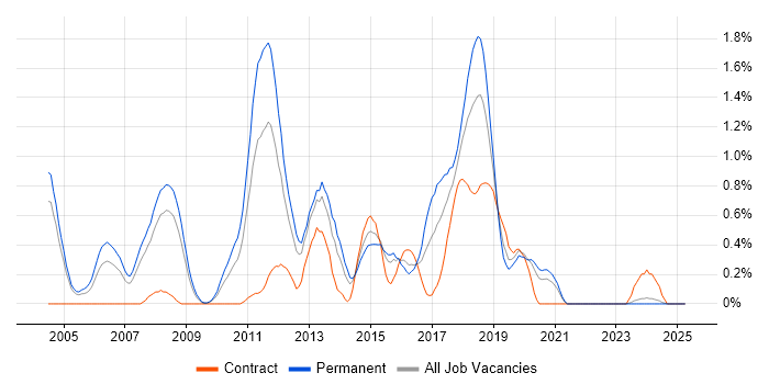 Job vacancy trend for Senior Java Developer in Northamptonshire Job vacancy trend for Senior Java Developer in Northamptonshire