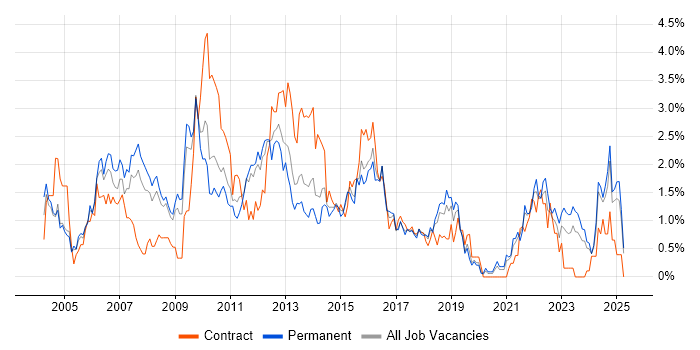 Job vacancy trend for Senior Manager in Northamptonshire Job vacancy trend for Senior Manager in Northamptonshire