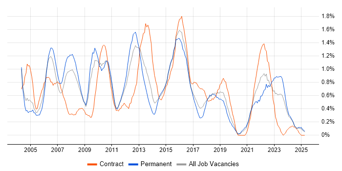 Job vacancy trend for Senior Project Manager in Northamptonshire Job vacancy trend for Senior Project Manager in Northamptonshire