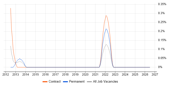 Senior Quality Analyst job vacancy trend in Northamptonshire