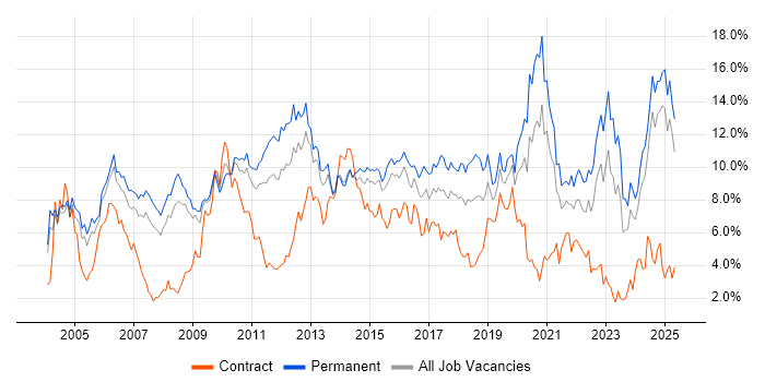 Job vacancy trend for Senior in Northamptonshire