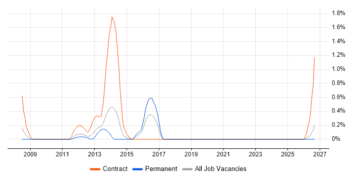 SEPA job vacancy trend in Northamptonshire