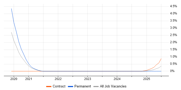 Job vacancy trend for Server+ Certification in Northamptonshire