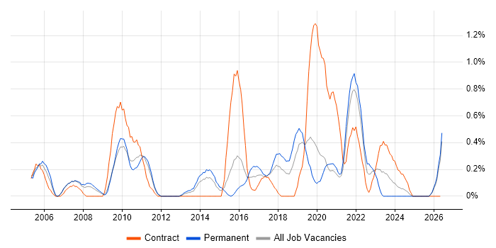 Server Building job vacancy trend in Northamptonshire