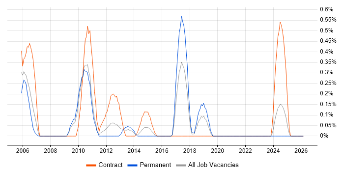 Server Migrations job vacancy trend in Northamptonshire