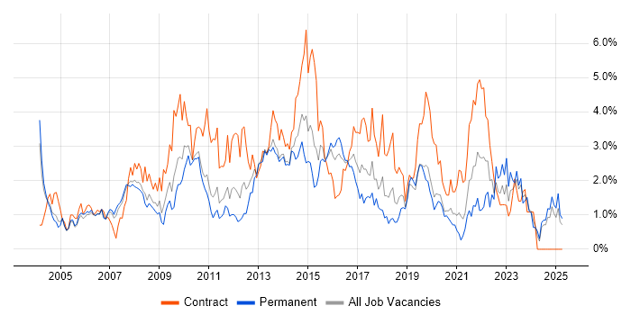 Job vacancy trend for Service Analyst in Northamptonshire Job vacancy trend for Service Analyst in Northamptonshire