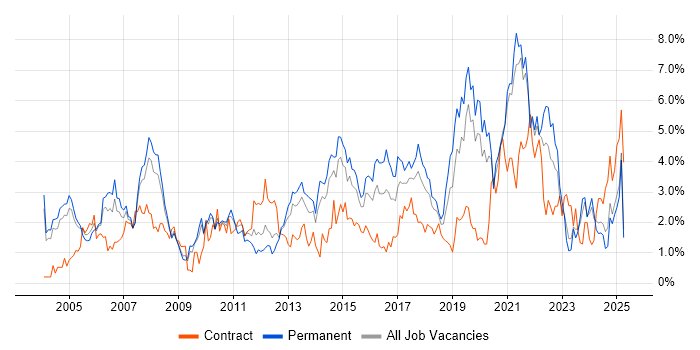 Job vacancy trend for Service Delivery in Northamptonshire Job vacancy trend for Service Delivery in Northamptonshire