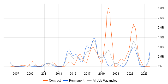 Service Design job vacancy trend in Northamptonshire