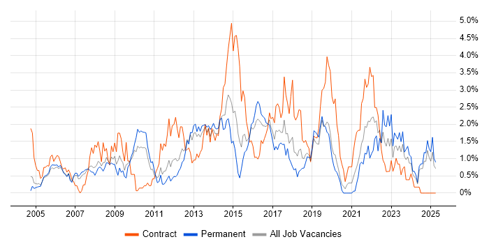 Job vacancy trend for Service Desk Analyst in Northamptonshire Job vacancy trend for Service Desk Analyst in Northamptonshire