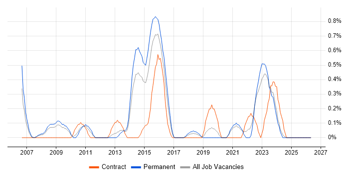 Service Desk Management job vacancy trend in Northamptonshire