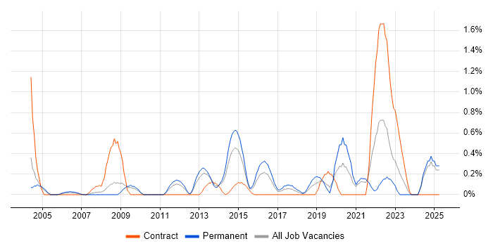 Job vacancy trend for Service Desk Manager in Northamptonshire Job vacancy trend for Service Desk Manager in Northamptonshire