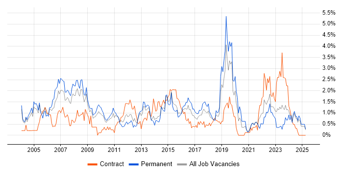 Job vacancy trend for Service Manager in Northamptonshire Job vacancy trend for Service Manager in Northamptonshire