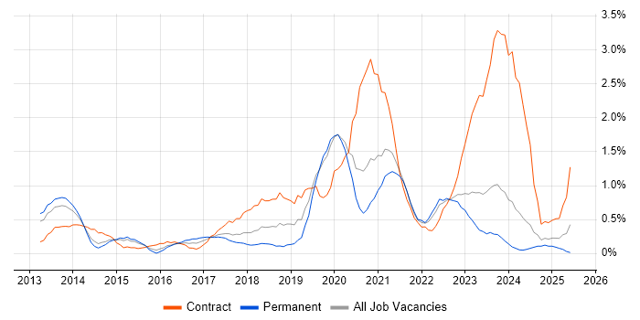 Job vacancy trend for ServiceNow in Northamptonshire
