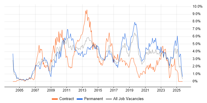 SharePoint job vacancy trend in Northamptonshire