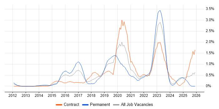SIEM job vacancy trend in Northamptonshire