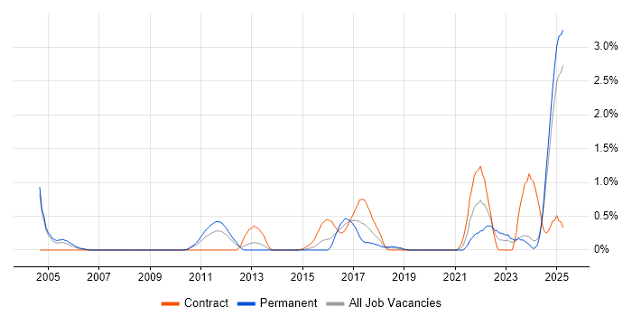 Job vacancy trend for Simulink in Northamptonshire Job vacancy trend for Simulink in Northamptonshire