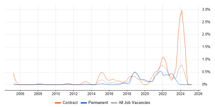 Job vacancy trend for Single Sign-On in Northamptonshire Job vacancy trend for Single Sign-On in Northamptonshire