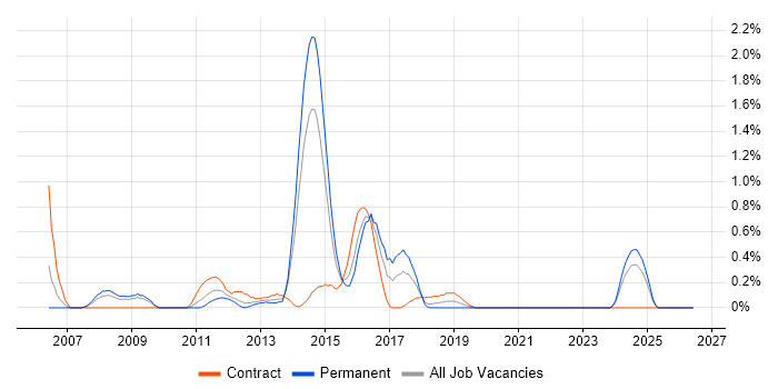 Six Sigma Green Belt job vacancy trend in Northamptonshire