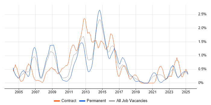 Job vacancy trend for Six Sigma in Northamptonshire Job vacancy trend for Six Sigma in Northamptonshire