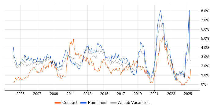 Job vacancy trend for SLA in Northamptonshire