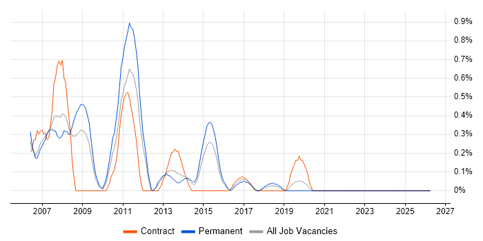 Smartcard job vacancy trend in Northamptonshire