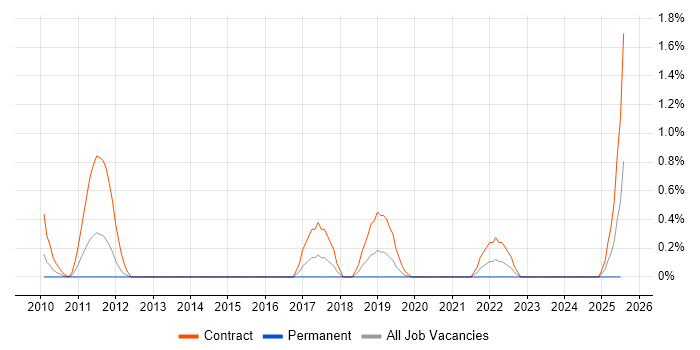 Job vacancy trend for Snowflake Schema in Northamptonshire Job vacancy trend for Snowflake Schema in Northamptonshire