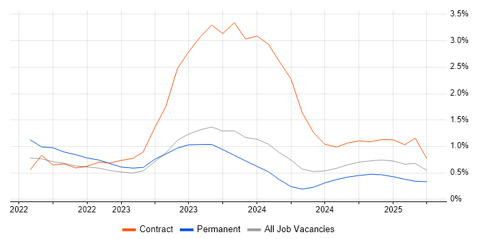 Job vacancy trend for Snowflake in Northamptonshire