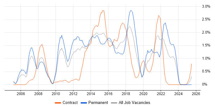 Job vacancy trend for SOA in Northamptonshire Job vacancy trend for SOA in Northamptonshire