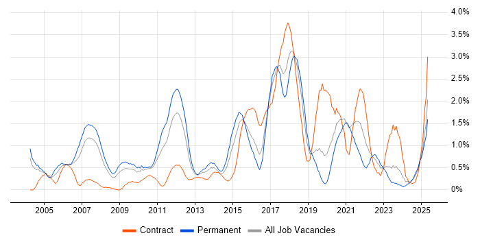 Job vacancy trend for SOAP in Northamptonshire Job vacancy trend for SOAP in Northamptonshire