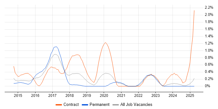Job vacancy trend for SoapUI in Northamptonshire Job vacancy trend for SoapUI in Northamptonshire