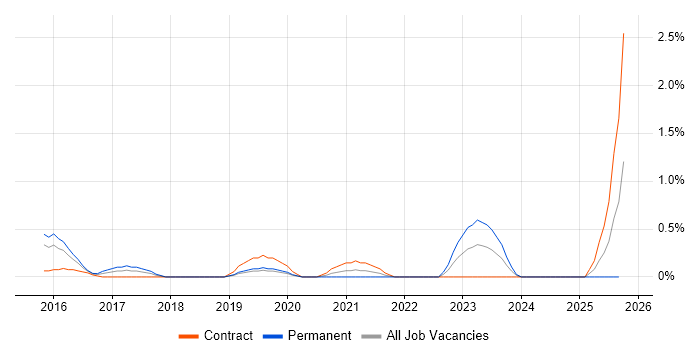 SOC Analyst job vacancy trend in Northamptonshire SOC Analyst job vacancy trend in Northamptonshire