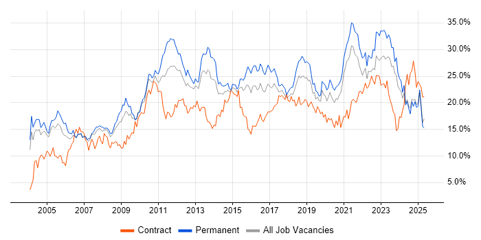 Job vacancy trend for Social Skills in Northamptonshire Job vacancy trend for Social Skills in Northamptonshire