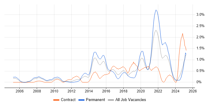 Job vacancy trend for Software Delivery in Northamptonshire Job vacancy trend for Software Delivery in Northamptonshire