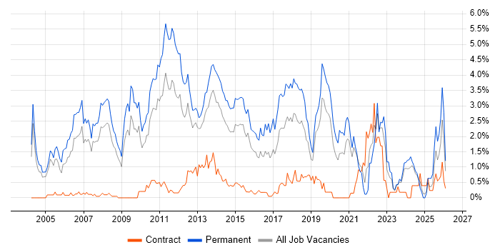 Software Developer job vacancy trend in Northamptonshire