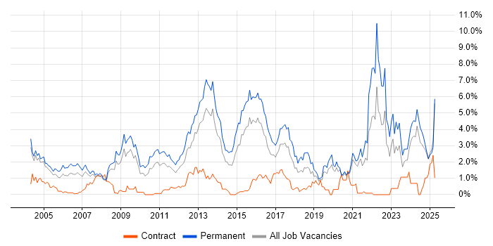 Job vacancy trend for Software Engineer in Northamptonshire Job vacancy trend for Software Engineer in Northamptonshire