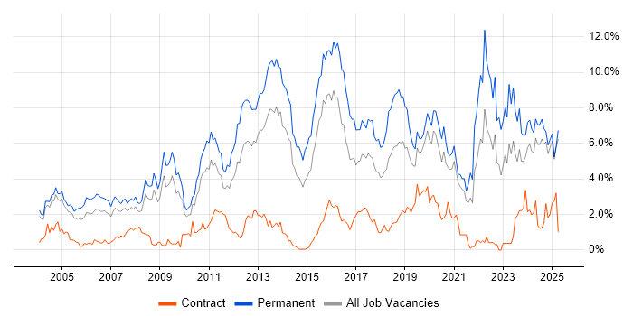 Job vacancy trend for Software Engineering in Northamptonshire