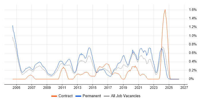 Software Manager job vacancy trend in Northamptonshire