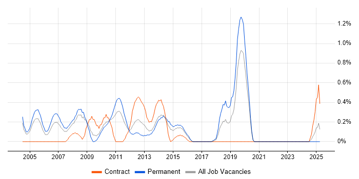 Job vacancy trend for Software Programmer in Northamptonshire