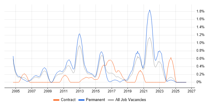 Software Project Manager job vacancy trend in Northamptonshire