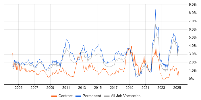 Job vacancy trend for Software Testing in Northamptonshire