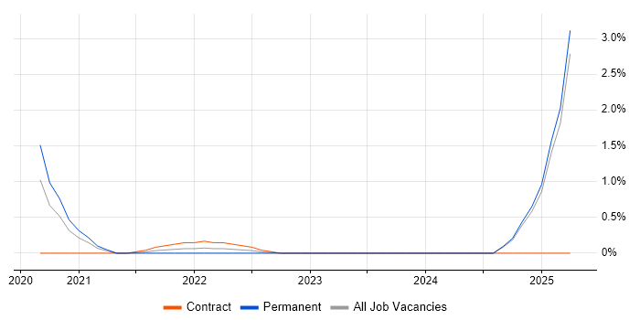 Job vacancy trend for Solace in Northamptonshire Job vacancy trend for Solace in Northamptonshire
