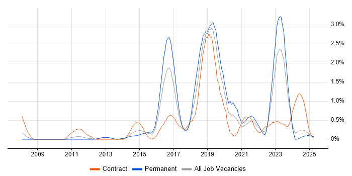 Job vacancy trend for SolarWinds in Northamptonshire Job vacancy trend for SolarWinds in Northamptonshire